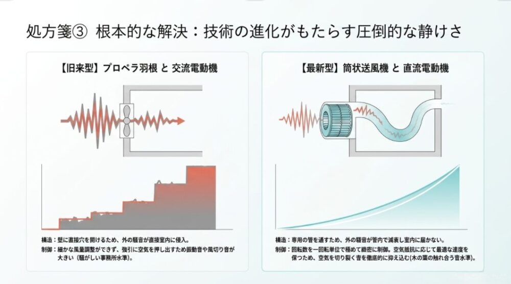 処方箋③根本的な解決：技術の進化がもたらす圧倒的な静けさ