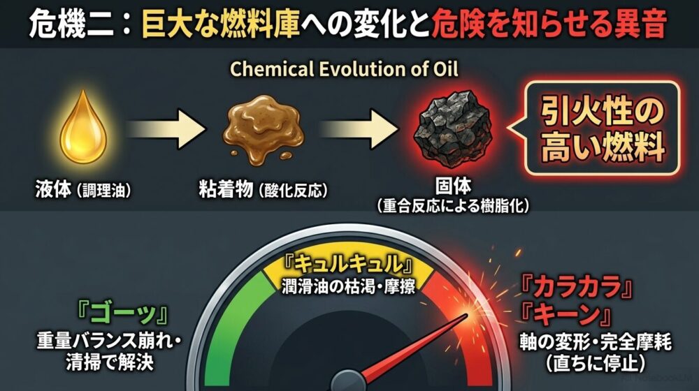 油汚れが酸化反応や重合反応を経て樹脂化し、引火性の高い燃料に変化する過程と、換気扇から鳴る異音（キュルキュル、ゴーッなど）の原因を解説した図。
