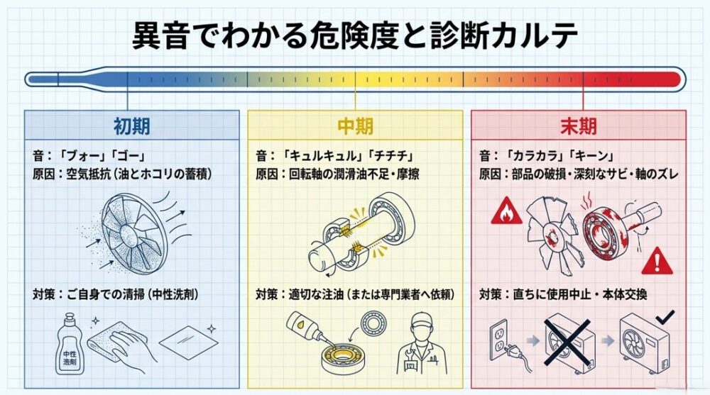 換気扇の異音（初期のブォー、中期のキュルキュル、末期のカラカラ）に応じた原因と対策をまとめたカルテの図解