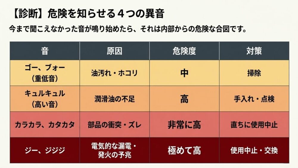 危険を知らせる4つの異音（ゴー・ブォー、キュルキュル、カラカラ・カタカタ、ジー・ジジジ）について、それぞれの原因と危険度、対策を一覧にまとめた診断表スライド