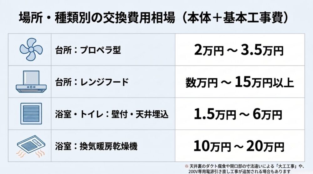 台所のプロペラ型やレンジフード、浴室、トイレなど、換気扇の設置場所と種類別の交換費用相場（本体と基本工事費）をまとめた価格表