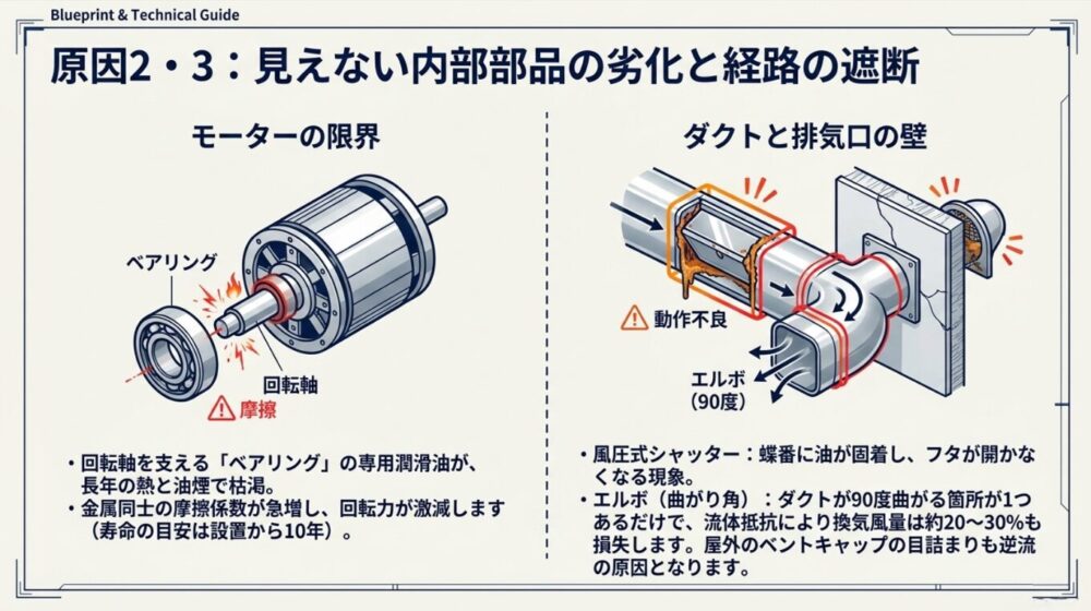 内部部品の劣化と経路遮断の図解。ベアリングの潤滑油枯渇による摩擦の増加と、風圧式シャッターの動作不良やエルボ（90度曲がり）による空気抵抗の増加を解説