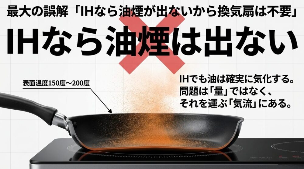 IHクッキングヒーターでも表面温度が150度から200度になり確実に油は気化することを示し、問題は量ではなくそれを運ぶ気流にあると解説したスライド。