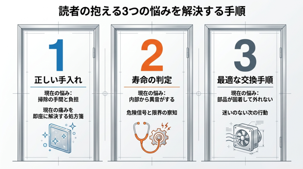 掃除の手間、異音による寿命の判定、部品の固着などの悩みを解決する3つのステップを図解