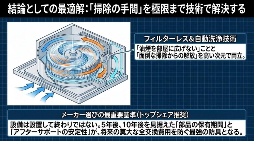 フィルターレス構造やファン自動洗浄技術の内部構造図と、メーカー選びの最重要基準として部品保有期間やアフターサポートの安定性を推奨するスライド。
