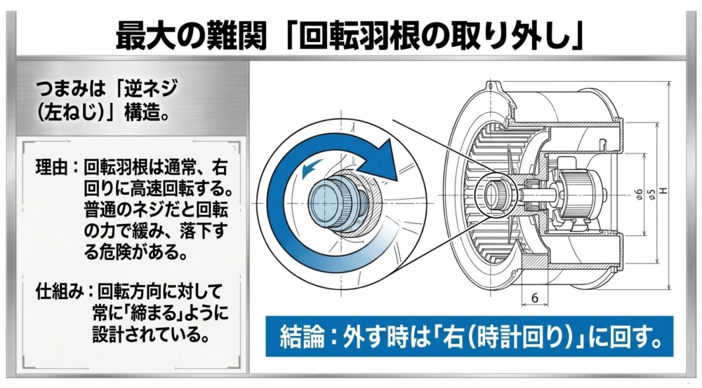 回転羽根の落下を防ぐために逆ネジ構造が採用されている仕組みと、外す時は右（時計回り）に回すという解説図