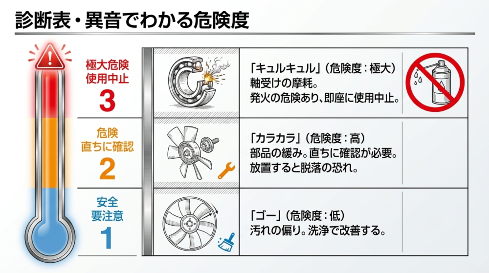 ゴーという音は汚れの偏り、カラカラは部品の緩み、キュルキュルは軸受けの摩耗で発火の危険があることを示す危険度診断表
