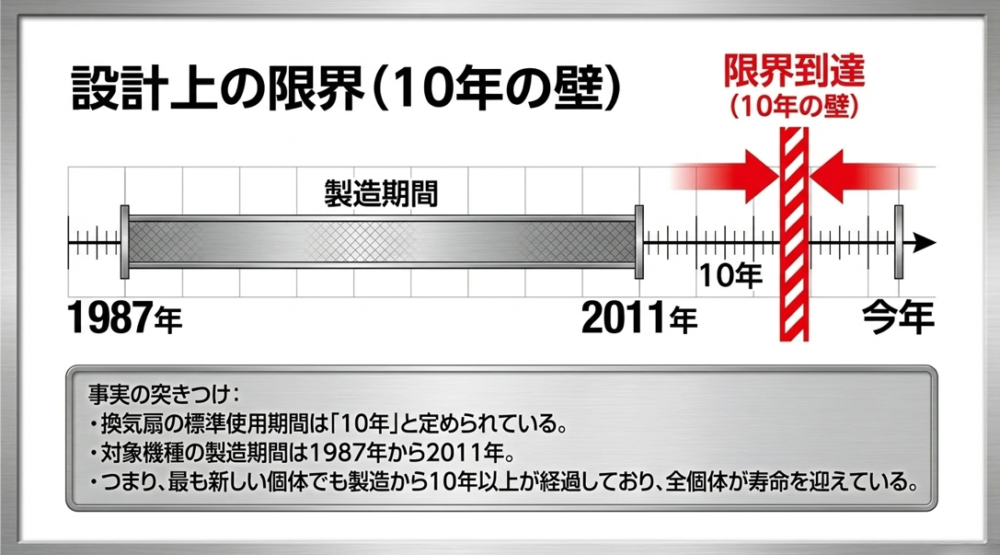換気扇の標準使用期間は10年であり、1987年から2011年に製造されたRH-624は全個体が寿命を迎えていることを示す年表