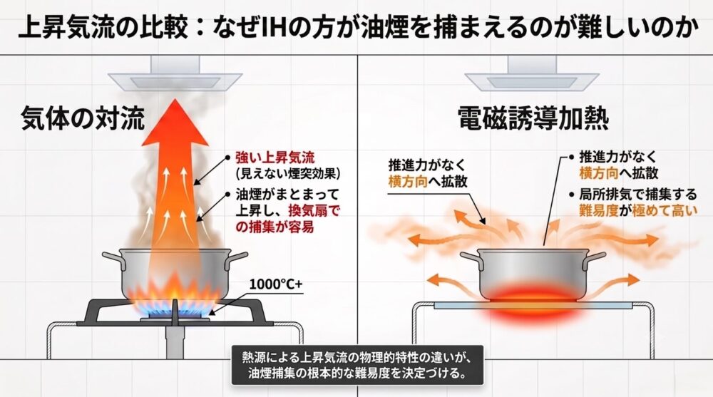 ガスコンロの強い上昇気流による見えない煙突効果と、IHクッキングヒーターの推進力がなく横方向へ拡散する気流の違いを図解したスライド。