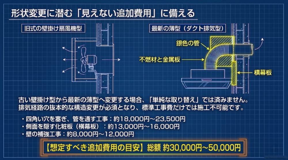 古い壁掛け扇風機型のプロペラファンから最新の薄型へ変更する際、穴を塞ぎ管を通す工事や横幕板、壁の補強工事などで約3万円から5万円の追加費用が発生する仕組みを図解したスライド。