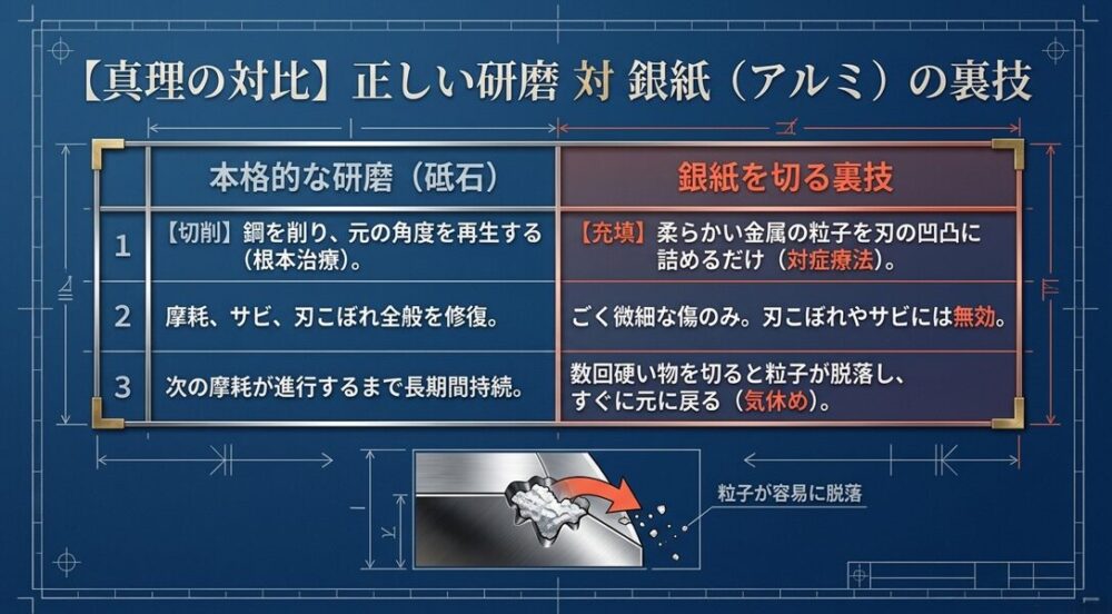 鋼を削って角度を再生する本格的な研磨と、柔らかい金属粒子を詰めるだけの銀紙を切る裏技の原理や効果を比較した表のスライド。