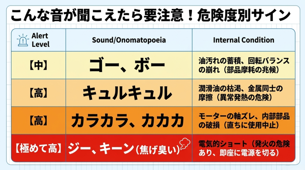 こんな音が聞こえたら要注意!危険度別サイン。ゴー、キュルキュル、カラカラ、ジーといった異音と想定される内部状態のまとめ表