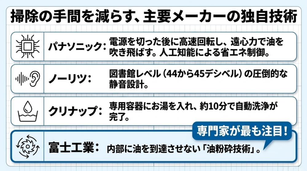 掃除の手間を減らす、主要メーカーの独自技術。パナソニック、ノーリツ、クリナップ、富士工業の各社機能と特徴の比較表