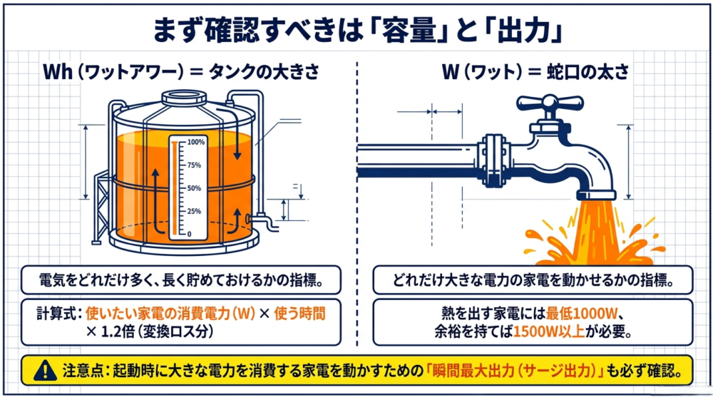 ポータブル電源の「容量（Wh）」をタンクの大きさに、「出力（W）」を蛇口の太さに例えて解説している図解