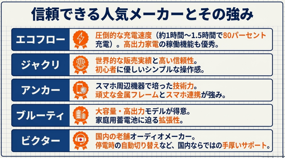 エコフロー、ジャクリ、アンカー、ブルーティ、ビクターの5つの人気ポータブル電源メーカーの特徴と強みをまとめた比較表
