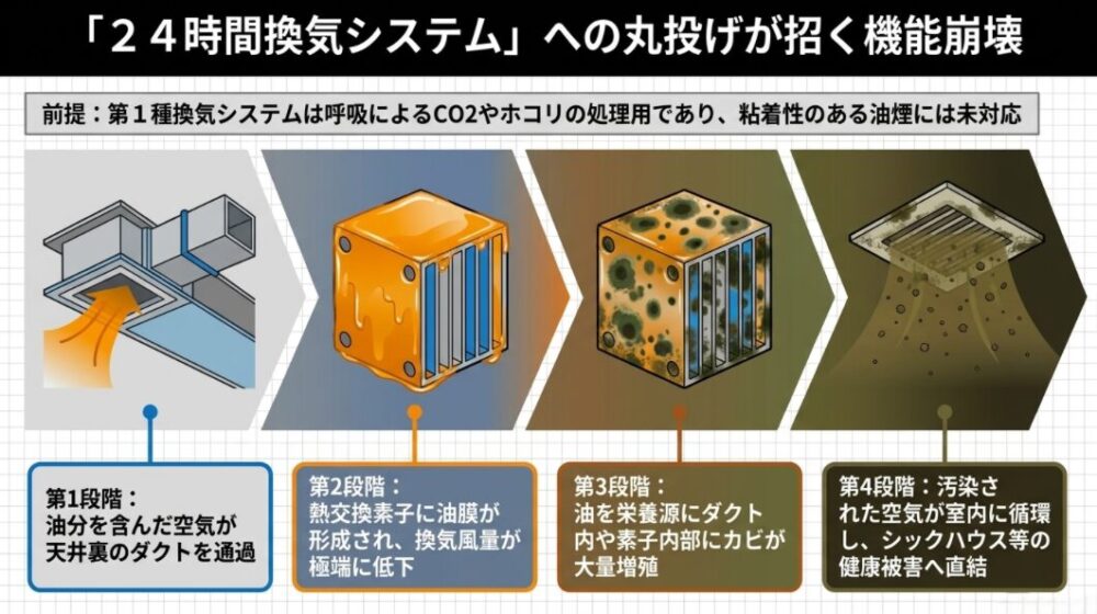 油分を含んだ空気がダクトを通過し、熱交換素子に油膜を形成、カビが大量増殖して汚染された空気が室内に循環するまでの4段階の機能崩壊プロセス。