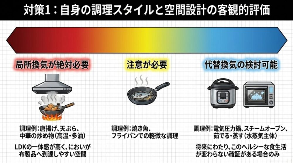 唐揚げや炒め物など局所換気が絶対必要な調理、においが広がりやすい空間、水蒸気主体で代替換気が検討可能な調理などを分類したスライド。