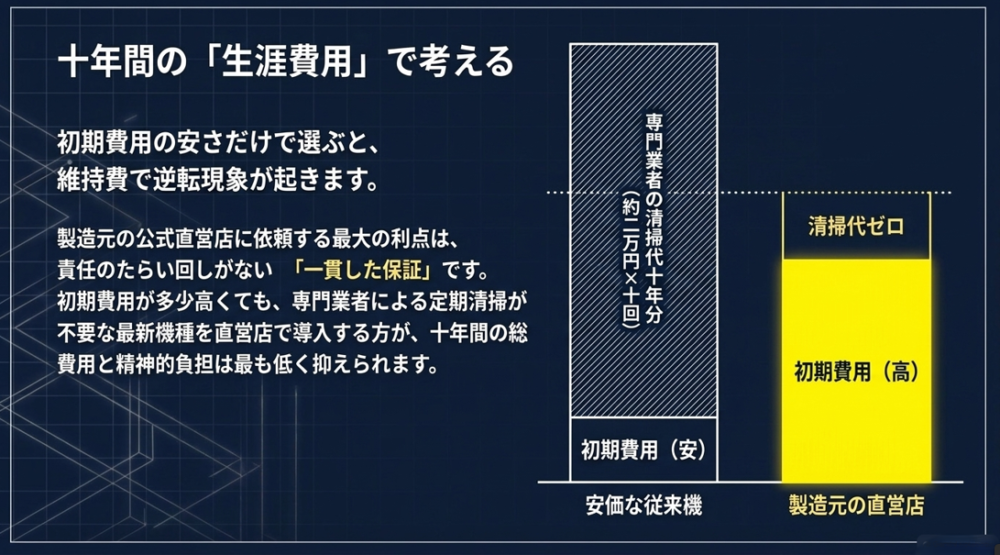 初期費用が安い従来機（清掃代10年分込み）と、初期費用が高くても清掃代がゼロになる製造元直営店の最新機種とを比較し、維持費で逆転現象が起きることを示した棒グラフ。