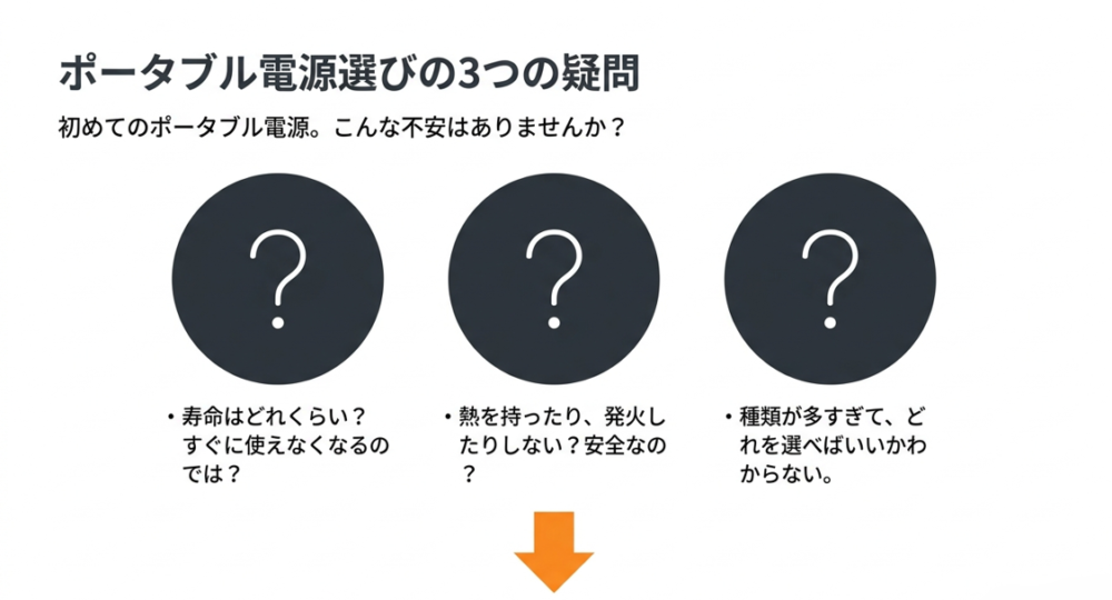 ポータブル電源選びの3つの疑問。寿命、安全性、選び方についてのよくある不安。
