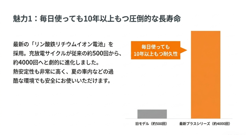 毎日使っても10年以上もつ耐久性。最新プラスシリーズの充放電サイクルは約4000回