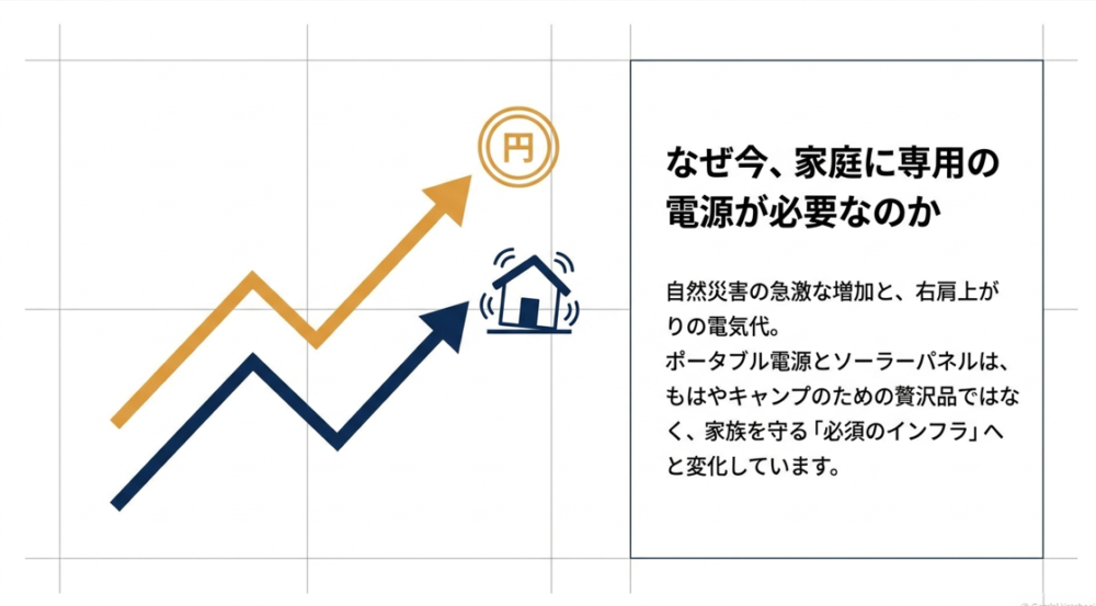 自然災害の増加と電気代高騰により、ポータブル電源とソーラーパネルが家庭の必須インフラになっている理由