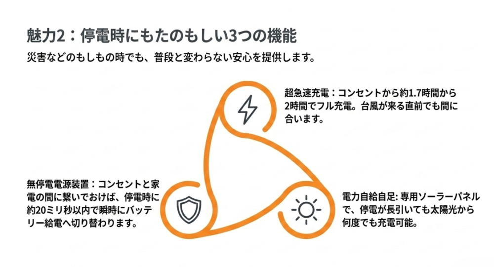 停電時にもたのもしい3つの機能。超急速充電、無停電電源装置、専用ソーラーパネルによる電力自給自足