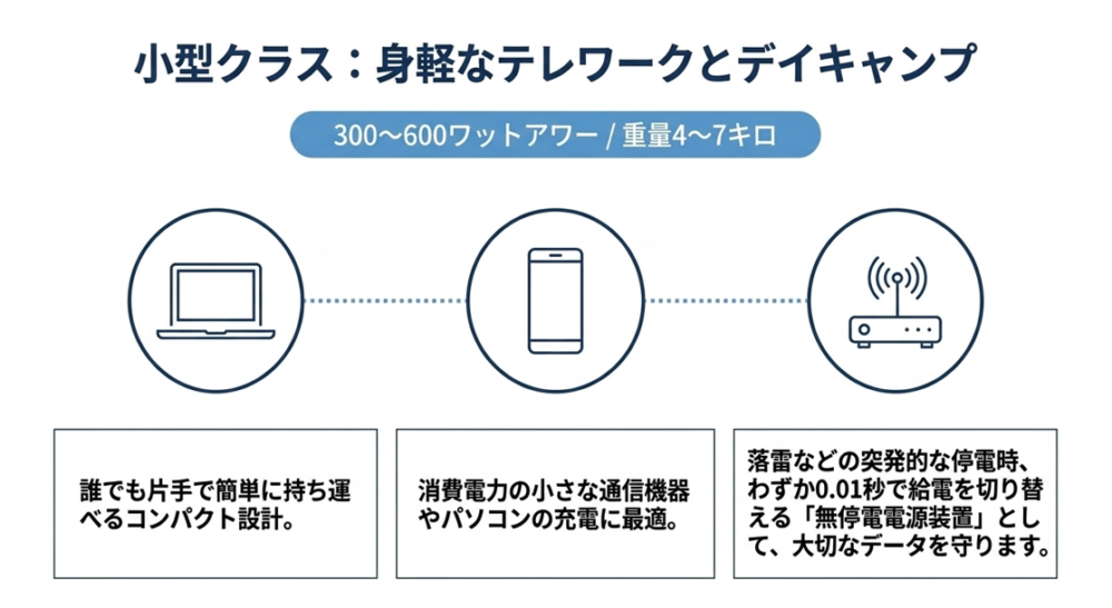 300〜600Whの小型ポータブル電源が、テレワークの停電対策やデイキャンプに最適な理由