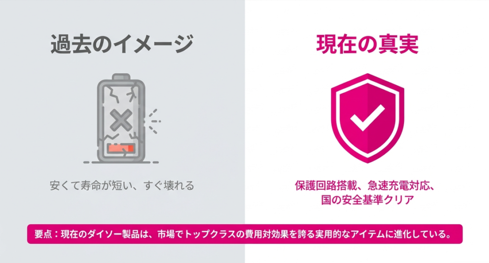 ダイソー製品は安くてすぐ壊れるという過去のイメージから、現在は保護回路搭載で安全基準をクリアした実用的なアイテムに進化していることを示す図解
