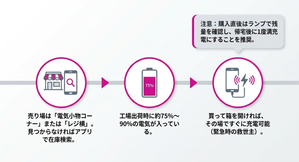 工場出荷時に約75%〜90%の電気が入っており買ってすぐ使えることや、電気小物コーナー・レジ横などの売り場について解説する画像