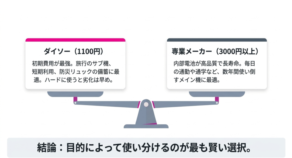 サブ機や防災備蓄に向くダイソー製品と、数年使い倒すメイン機に向く専業メーカー製品の目的別使い分けの提案