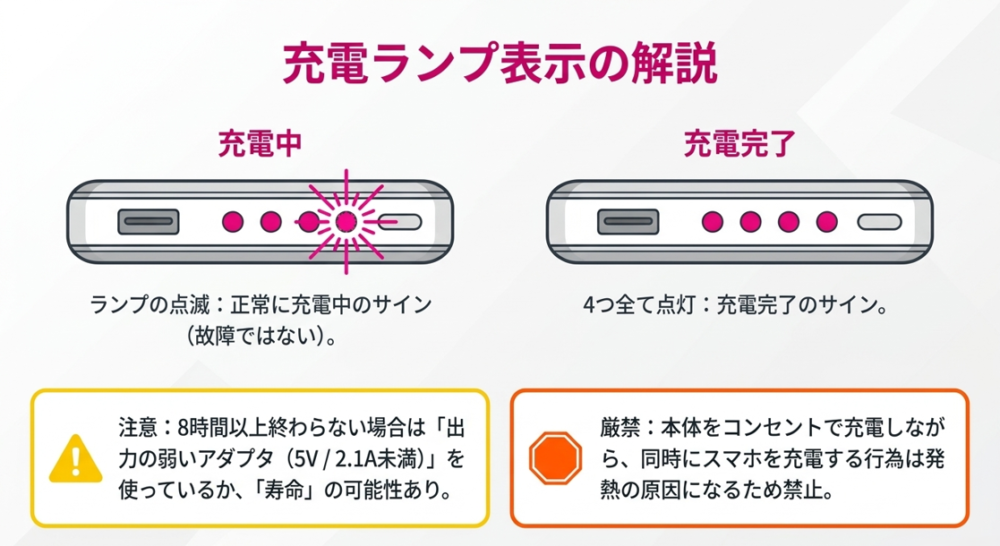 ランプの点滅は正常に充電中のサインであることや、スマホとの同時充電（パススルー充電）が厳禁であることを示す解説図