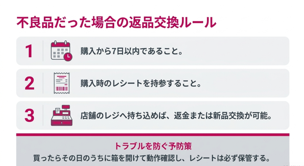 購入から7日以内でレシートを持参すれば店舗レジで返金または交換が可能であることと、トラブルを防ぐ予防策の図解