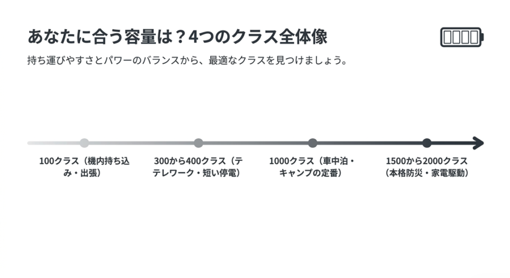 あなたに合う容量は？100クラス、300〜400クラス、1000クラス、1500〜2000クラスの4つのクラス全体像