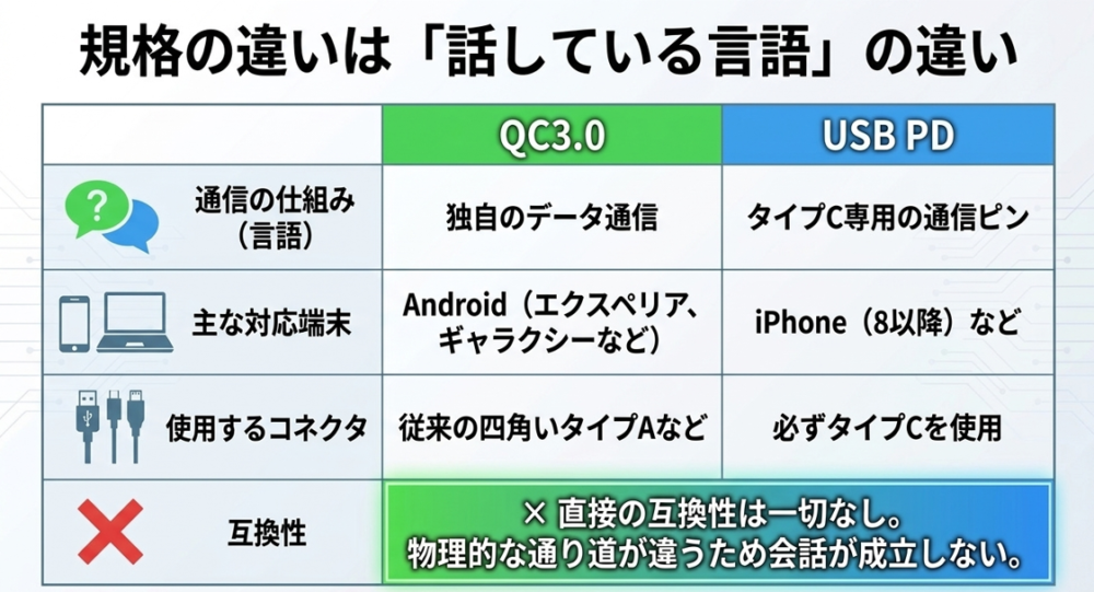 QC3.0とUSB PDが使用する通信ピンやコネクタの違いを比較し、両者に直接的な互換性がないことを示した表スライド