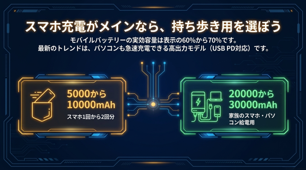 5000〜10000mAhと20000〜30000mAhの容量ごとの用途目安を示した図。