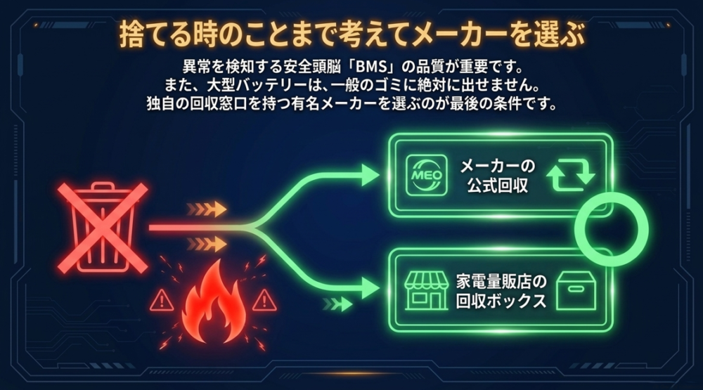 ポータブル電源を安全に処分するため、メーカーの公式回収や家電量販店の回収ボックスを利用することを促すイラスト。