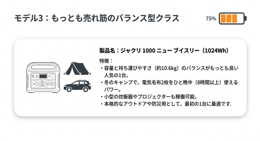 もっとも売れ筋のバランス型クラス。車中泊やキャンプの定番となるJackery 1000 New V3
