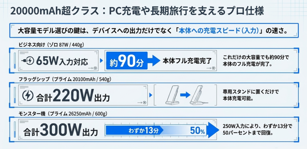 Zolo 87WやPrimeシリーズなど、PC充電や長期旅行に向く大容量・高出力モデルの充電スピード比較図