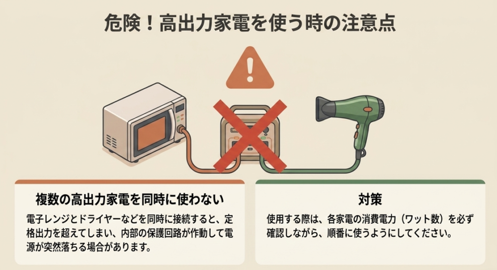 ポータブル電源で高出力家電を使う際の注意点。電子レンジとドライヤーなどを同時に使わず、各家電の消費電力を確認して順番に使うこと