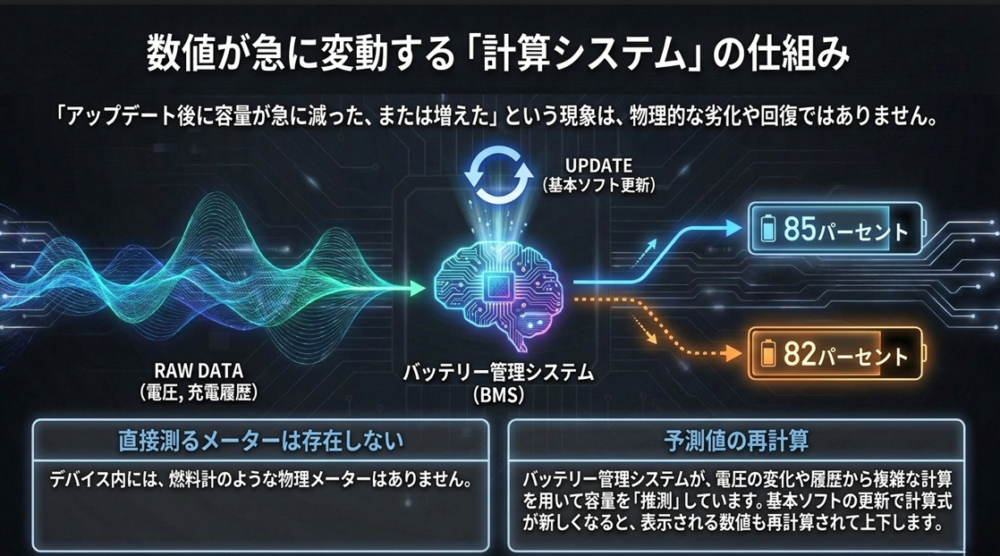 バッテリー管理システム（BMS）による容量の推測と、アップデート時の再計算による数値変動の図解